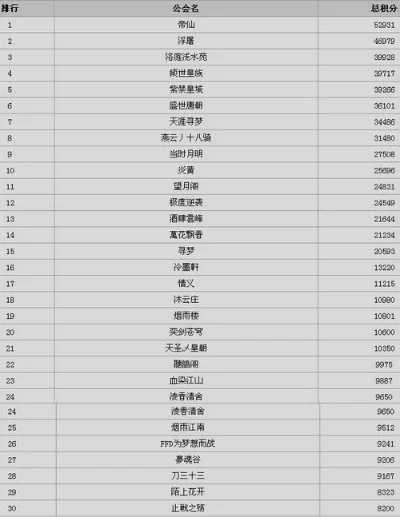dnf手游的公会排行-DNF手游公会排行指南
