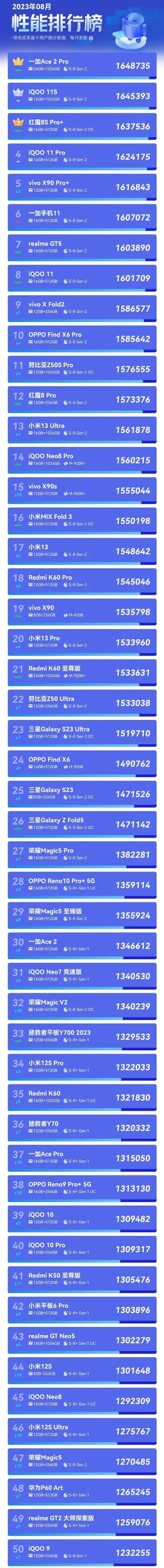 纯安卓游戏手机排行榜-安卓游戏手机排行榜