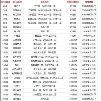 游戏的boss排行榜-游戏Boss排行榜单
