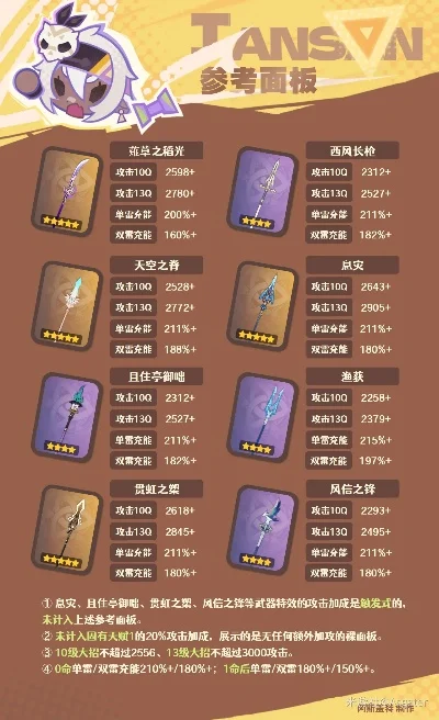 皮皮游戏薰武器排行榜-原神薰武器排行榜