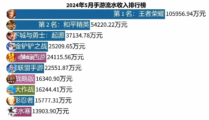 没有水分的手游排行榜-真实体验手游排行榜