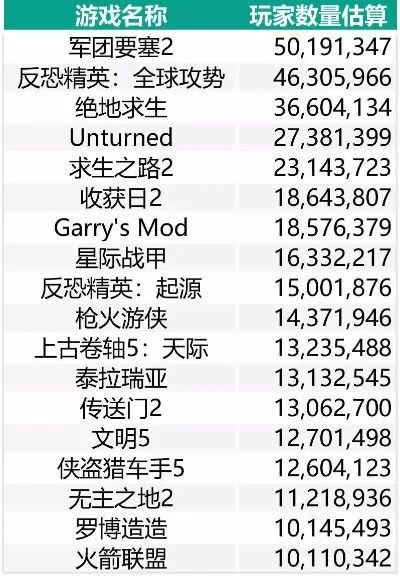 游戏最离谱成就排行榜-离谱游戏成就排行