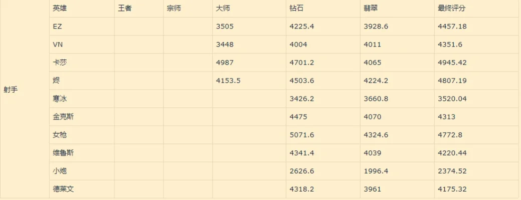 手游最垃圾射手排行榜-手游最差射手盘点