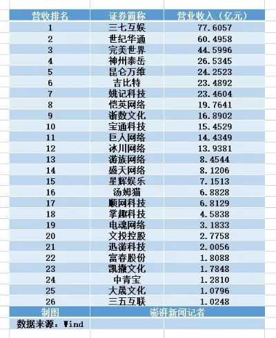 游戏行业收益率排行榜-游戏行业收益格局分析