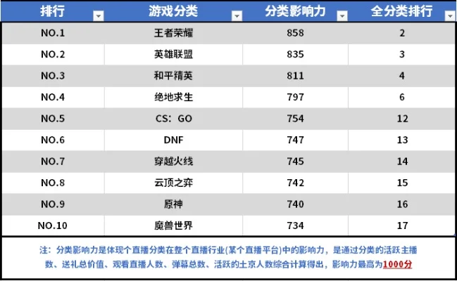 手游怎么上国服排行榜-手游上国服排行榜技巧